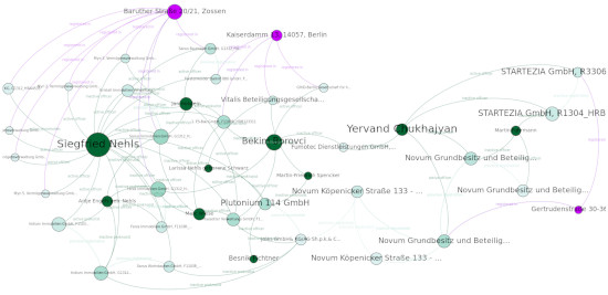 Startezia Netzwerk - Startezia Network